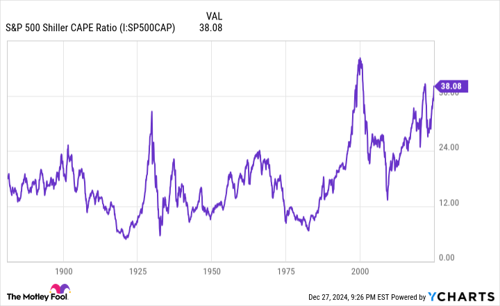 S&P 500 Shiller CAPE Ratio Chart