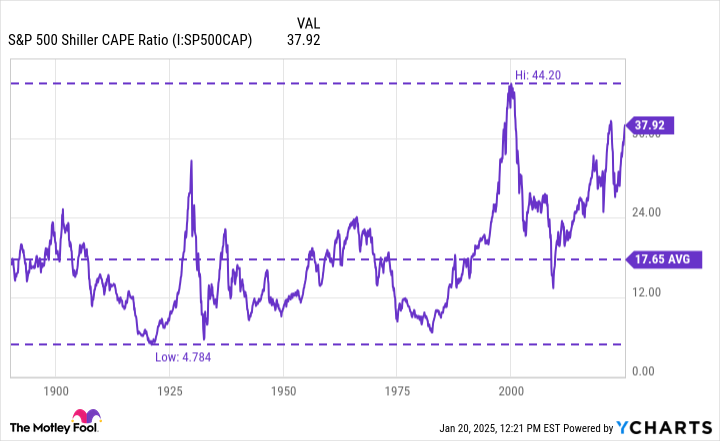 S&P 500 Shiller CAPE Ratio Chart