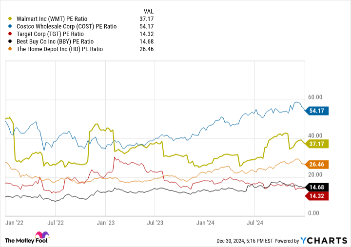 WMT PE Ratio Chart