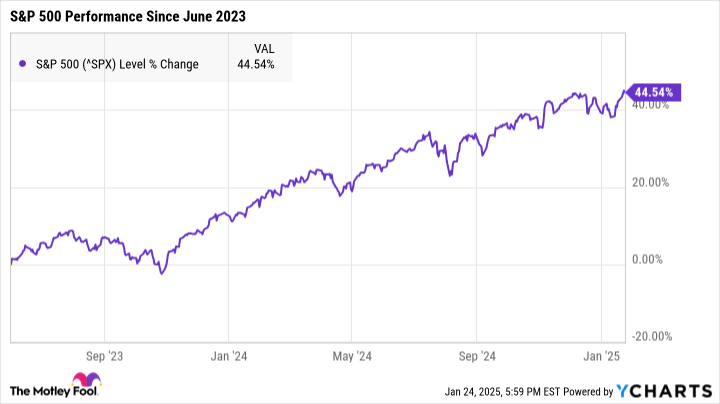 ^SPX Chart