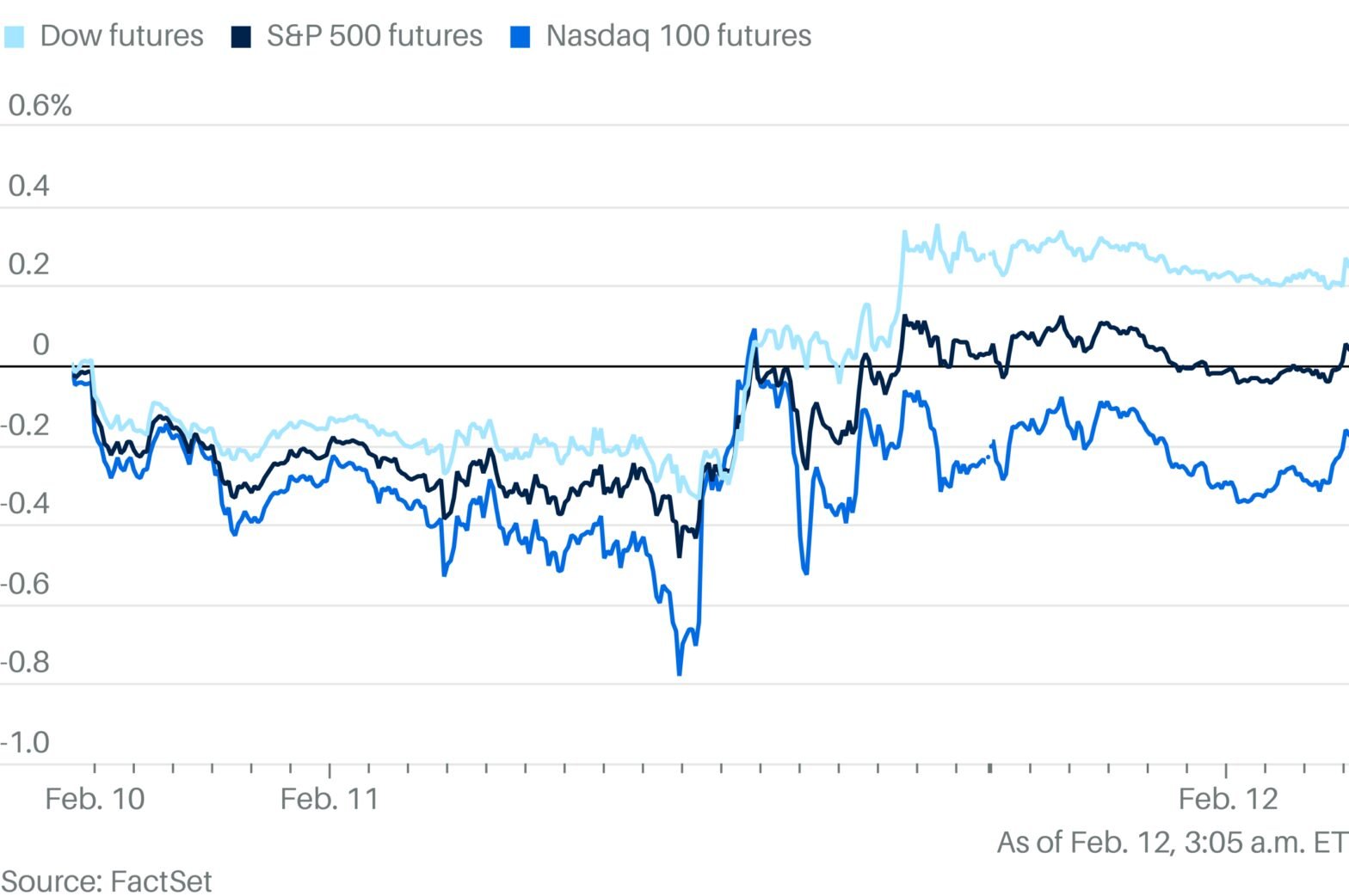 stock-futures-waver-as-market-brace-for-cpi-inflation-report