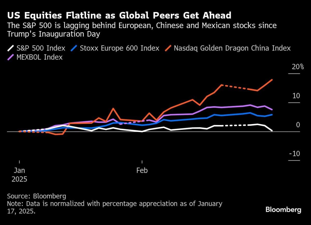 stocks’-fomo-takes-a-break-from-us-as-momentum-moves-overseas