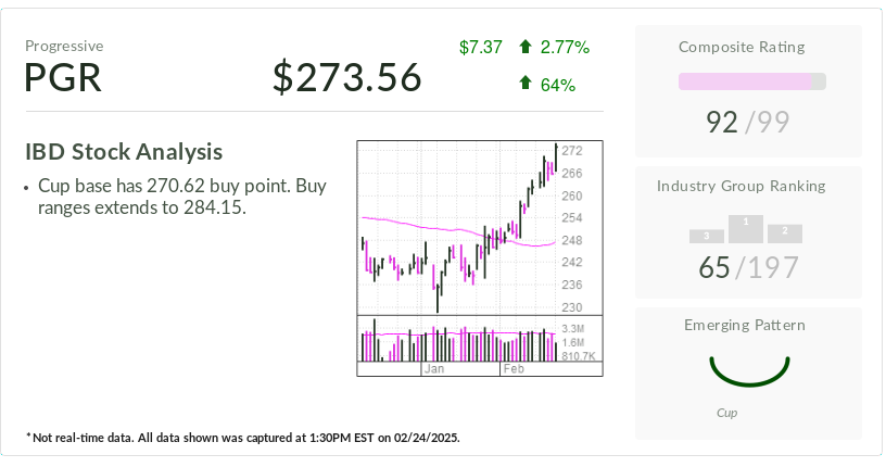 progressive-insurance,-stock-of-the-day,-breaks-out-to-new-highs