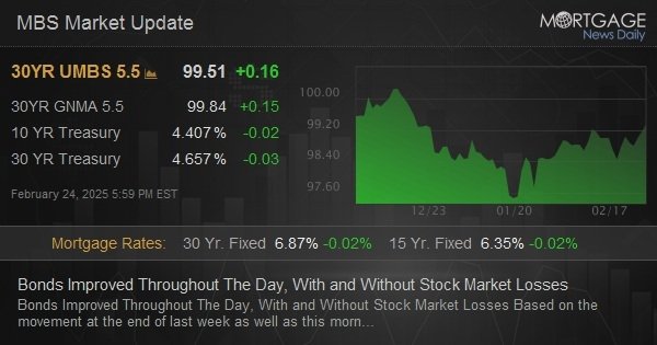 bonds-improved-throughout-the-day,-with-and-without-stock-market-losses
