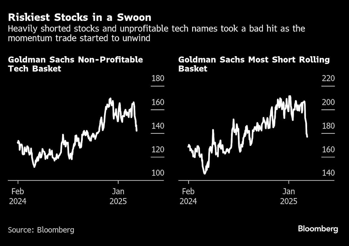 traders-flee-risk,-seek-havens-to-hedge-uncertain-stock-market