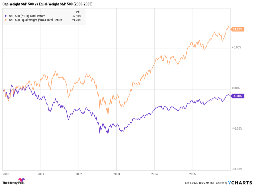 ^SPX Chart