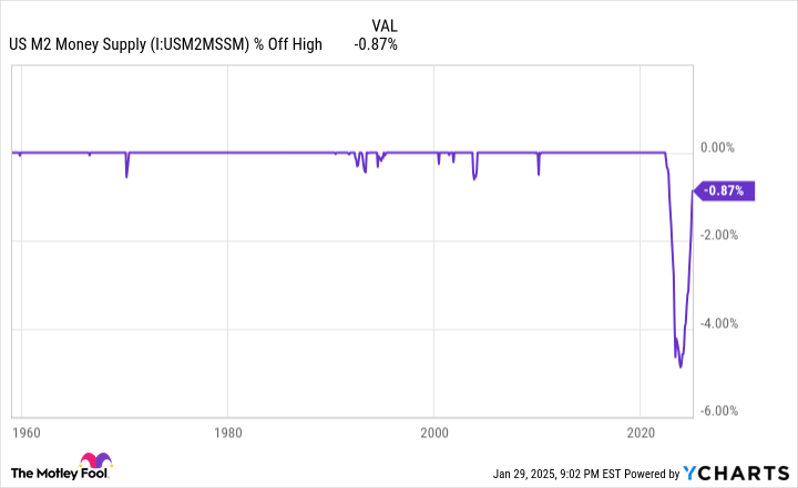 US M2 Money Supply Chart