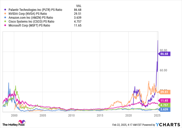 PLTR PS Ratio Chart