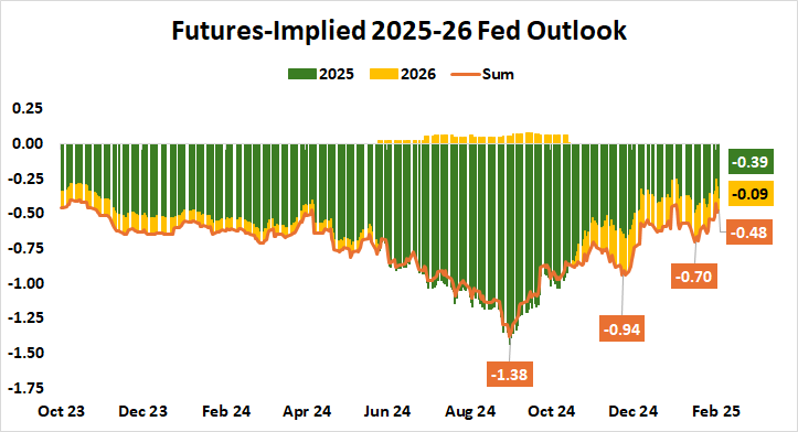 Futures-Implied 2025-26 Fed Outlook.png