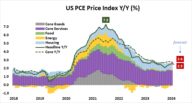 US PCE Price Index Y:Y (%).png