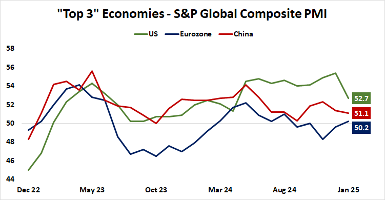 Top 3 Economies - S&P Global Composite PMI.png