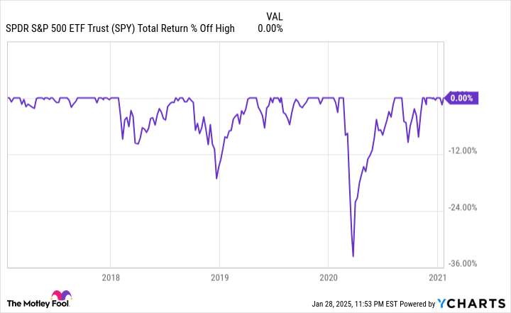 SPY Total Return Level Chart