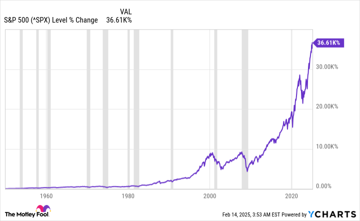 ^SPX Chart