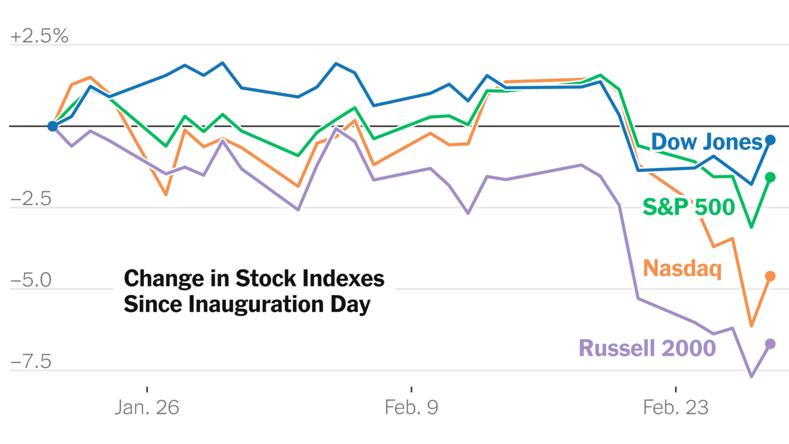 the-stock-market-was-one-of-trump’s-favorite-talking-points-not-lately.