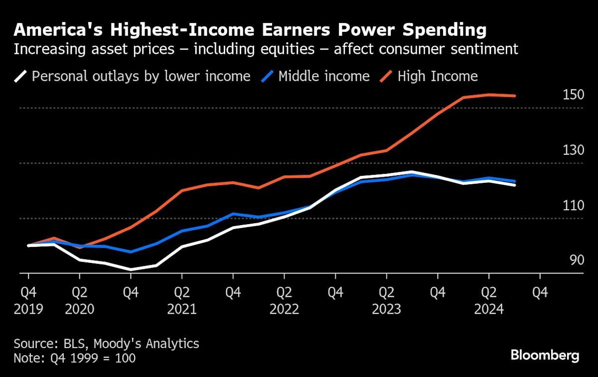 misfiring-wall-street-wealth-machine-is-anxious-omen-for-economy
