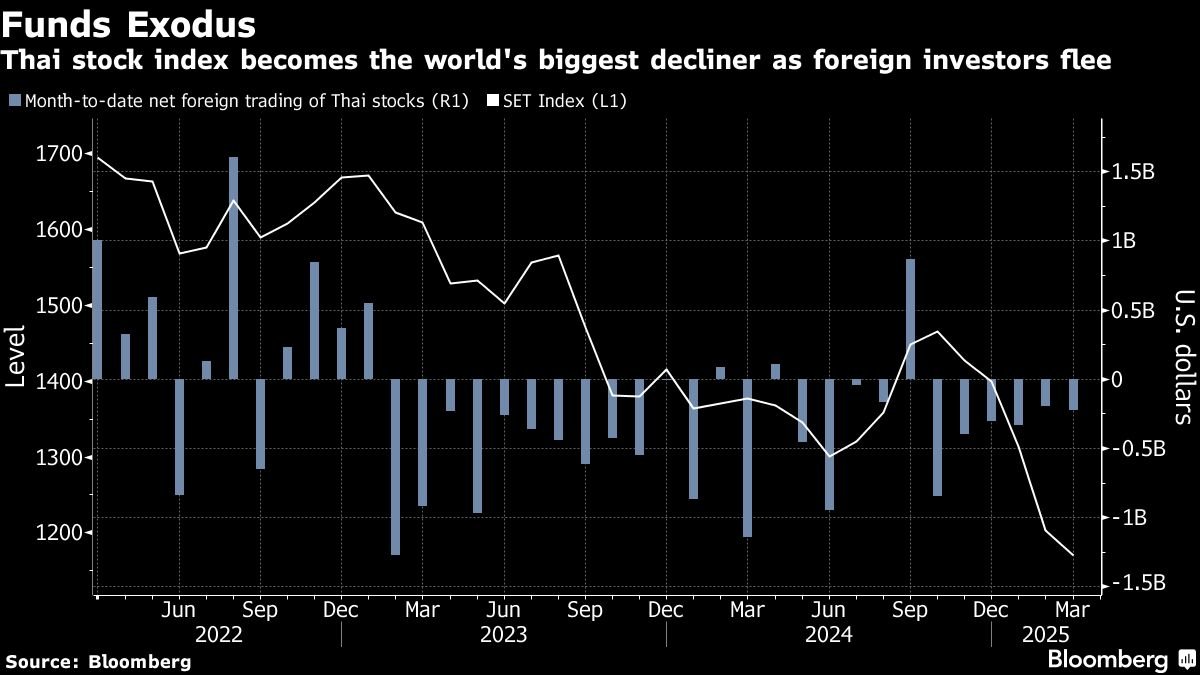 thailand-offers-tax-incentives-to-bolster-slumping-stock-market