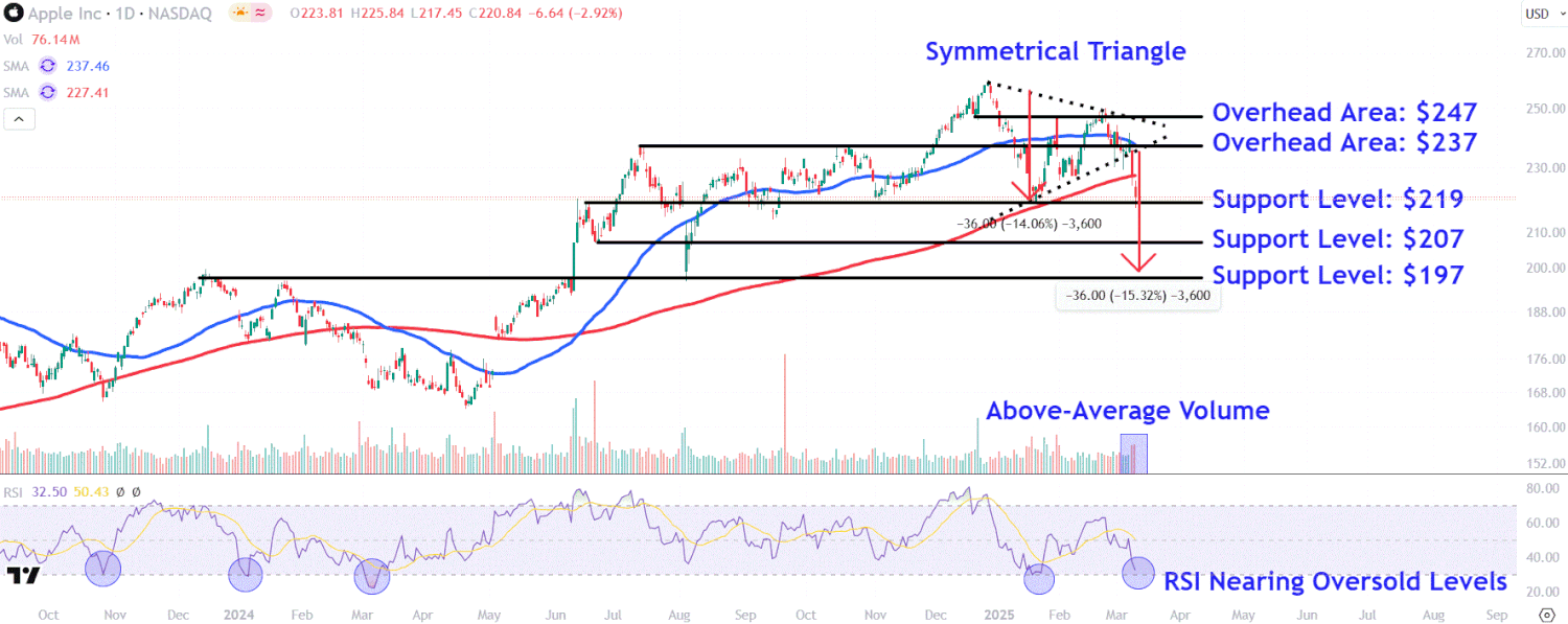 watch-these-apple-stock-price-levels-as-sell-off-continues