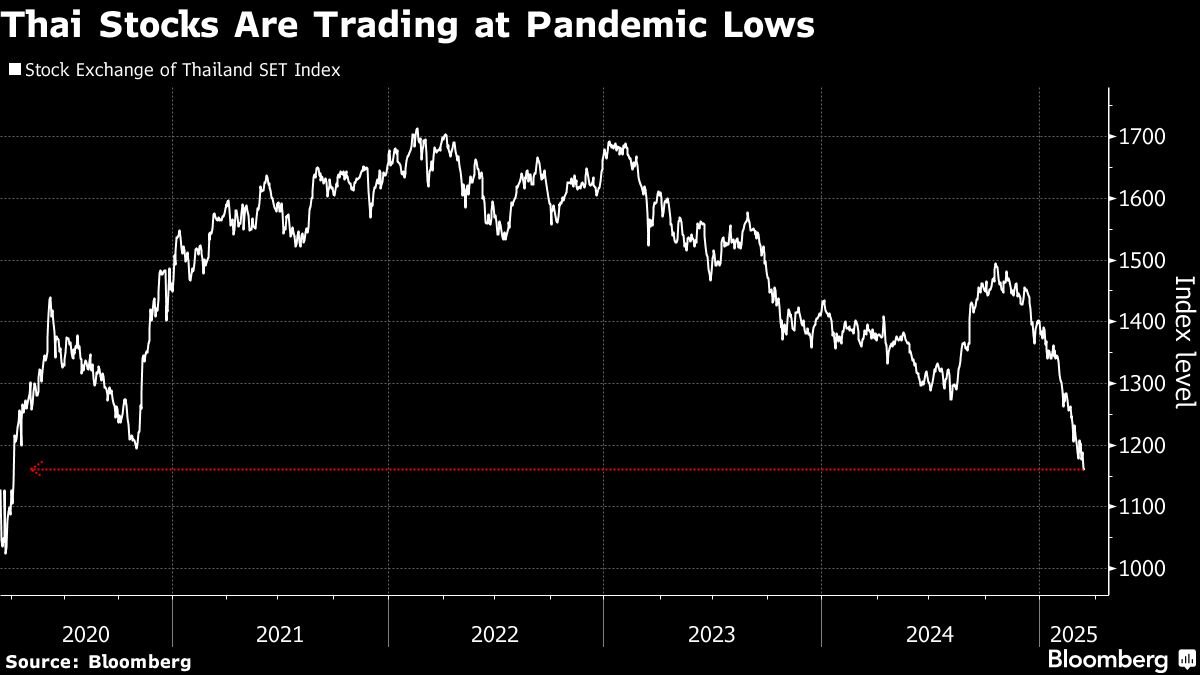 world’s-biggest-stock-rout-deepens-as-thai-market-rescue-falters