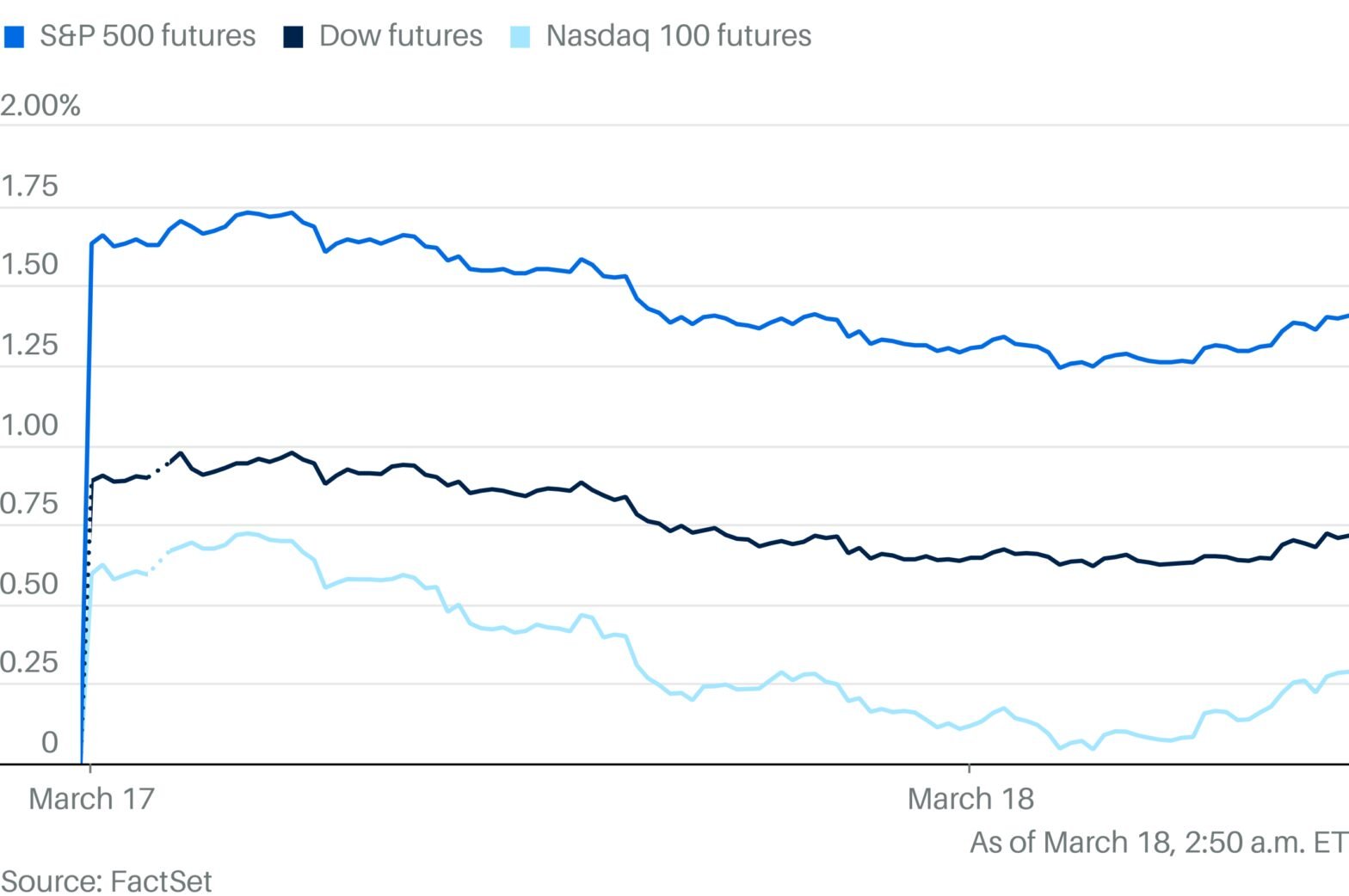 stock-futures-falling-as-market-weighs-economic-data,-tariff-news