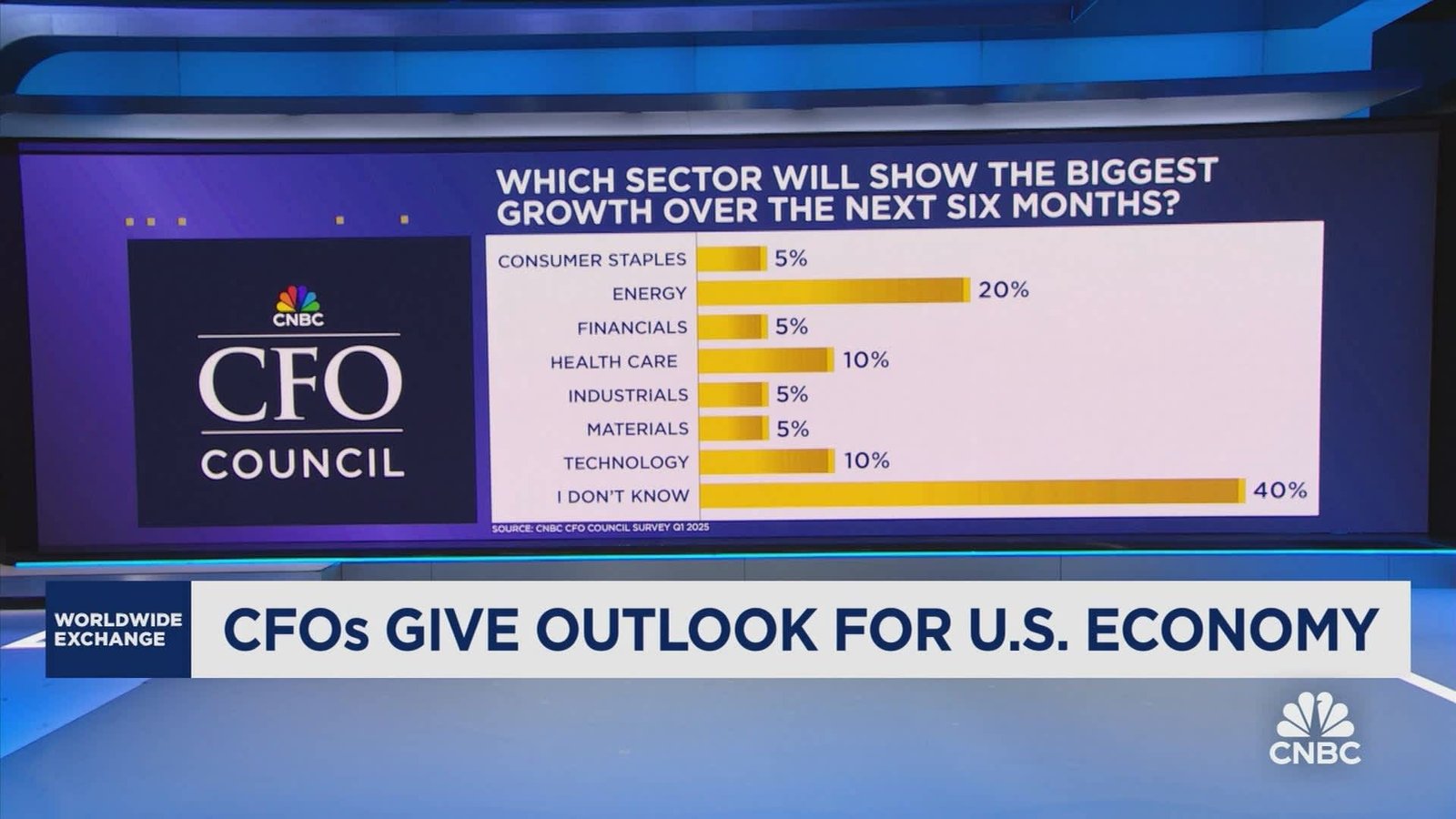 CFOs uncertain on growth, generally 'pessimistic' on state of economy