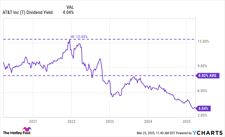T Dividend Yield Chart