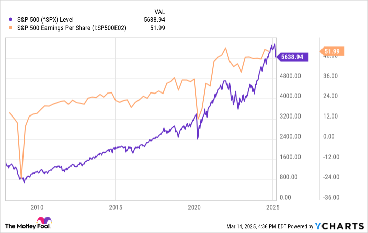 ^SPX Chart