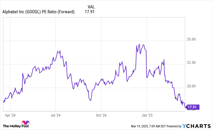 GOOGL PE Ratio (Forward) Chart