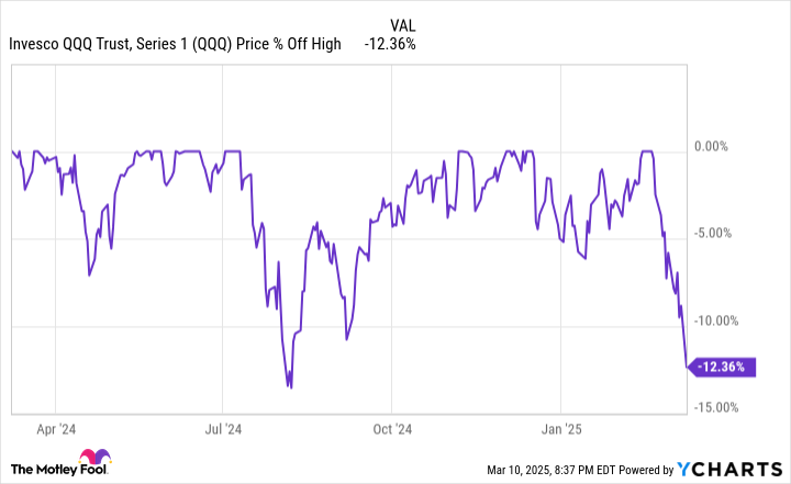 QQQ Chart