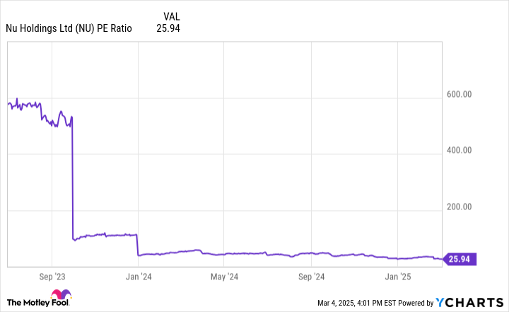 NU PE Ratio Chart