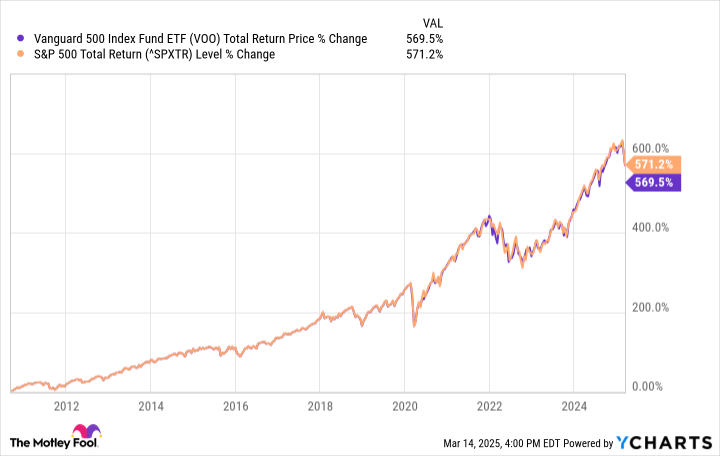 VOO Total Return Price Chart