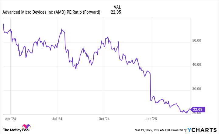 AMD PE Ratio (Forward) Chart