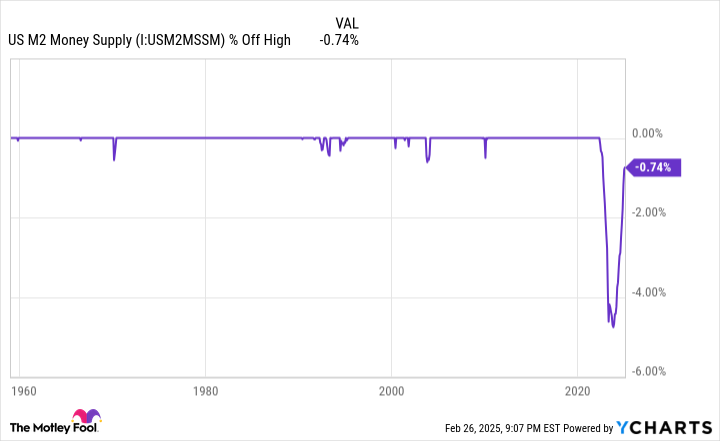 US M2 Money Supply Chart