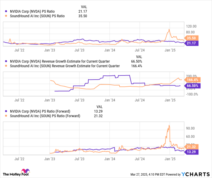 NVDA PS Ratio Chart