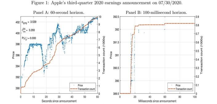 The figure shows the post-announcement price (lefty-axis) and cumulative transaction count in 1000s (righty-axis) for Apple’sthird-quarter 2020 earnings announcement, which was released at 4:30pm on 07/30/2020. In Panel A, we plot the data from the first 6
