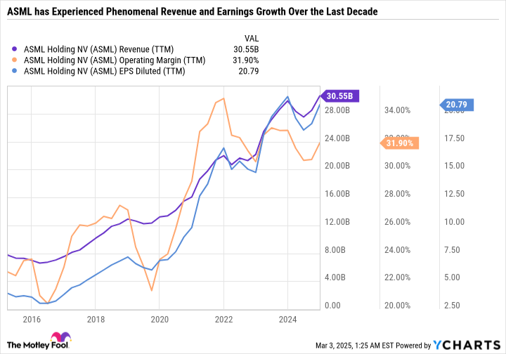 ASML Revenue (TTM) Chart