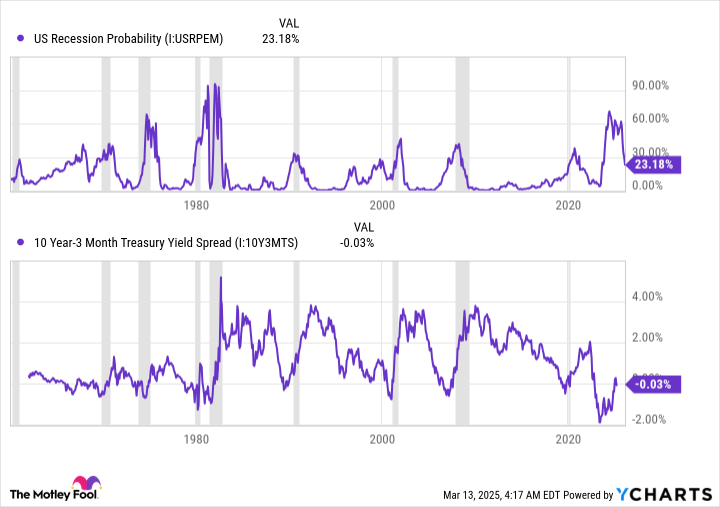US Recession Probability Chart