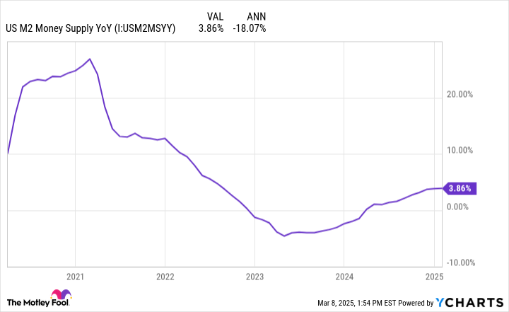 US M2 Money Supply YoY Chart