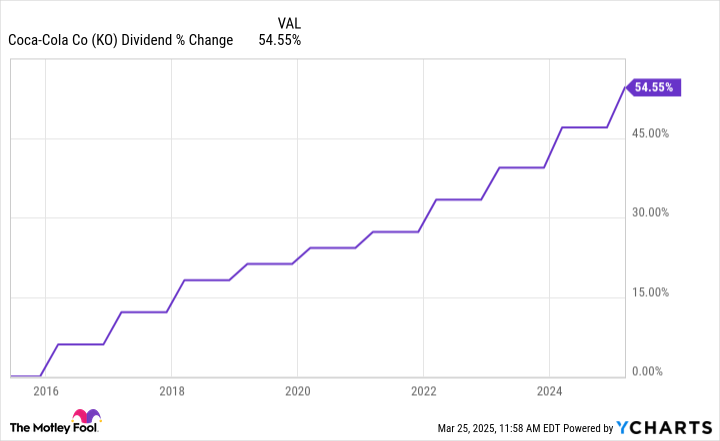 KO Dividend Chart