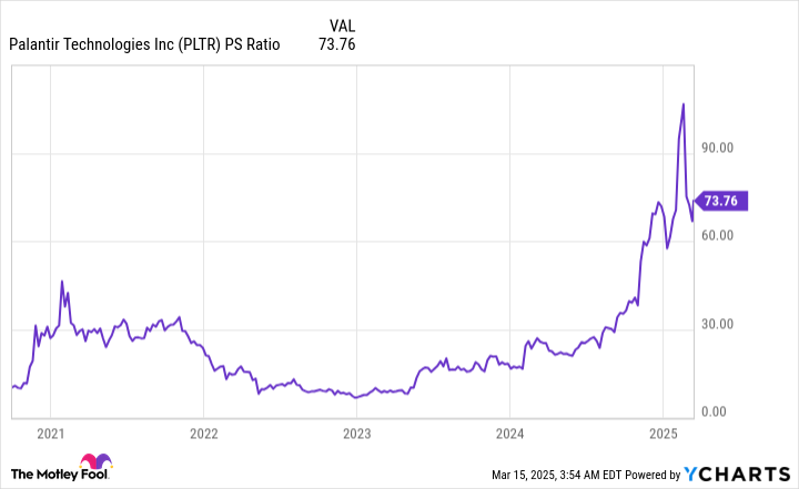 PLTR PS Ratio Chart