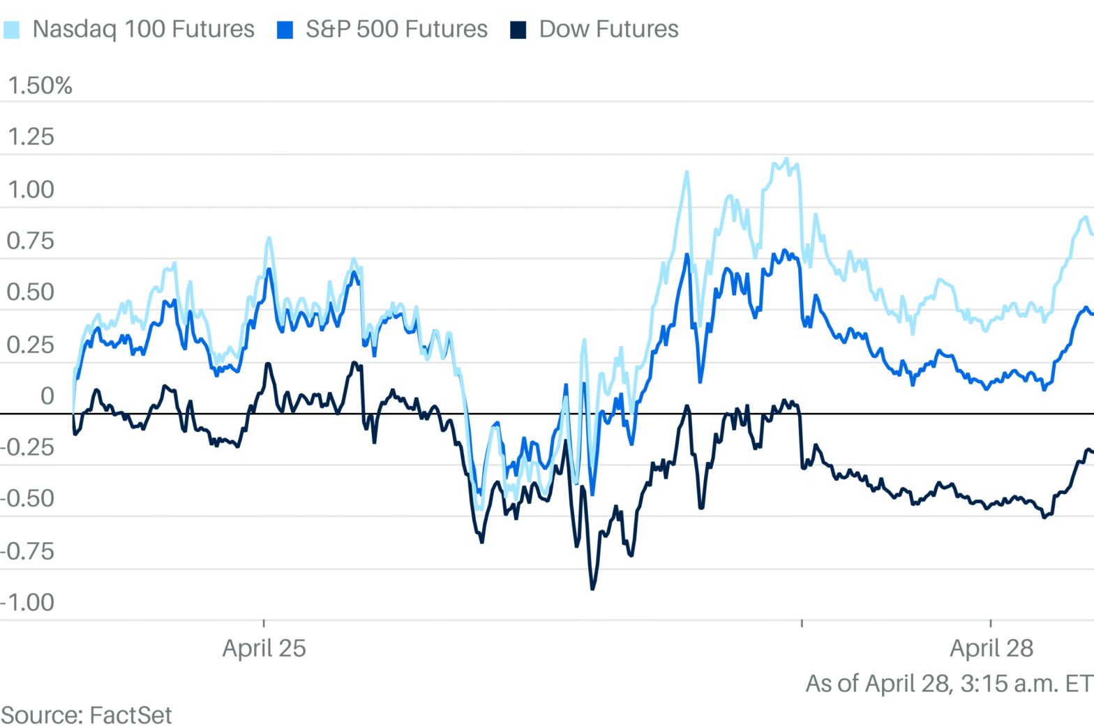 stock-futures-fall-after-a-strong-week-jobs,-microsoft,-apple-earnings-ahead.