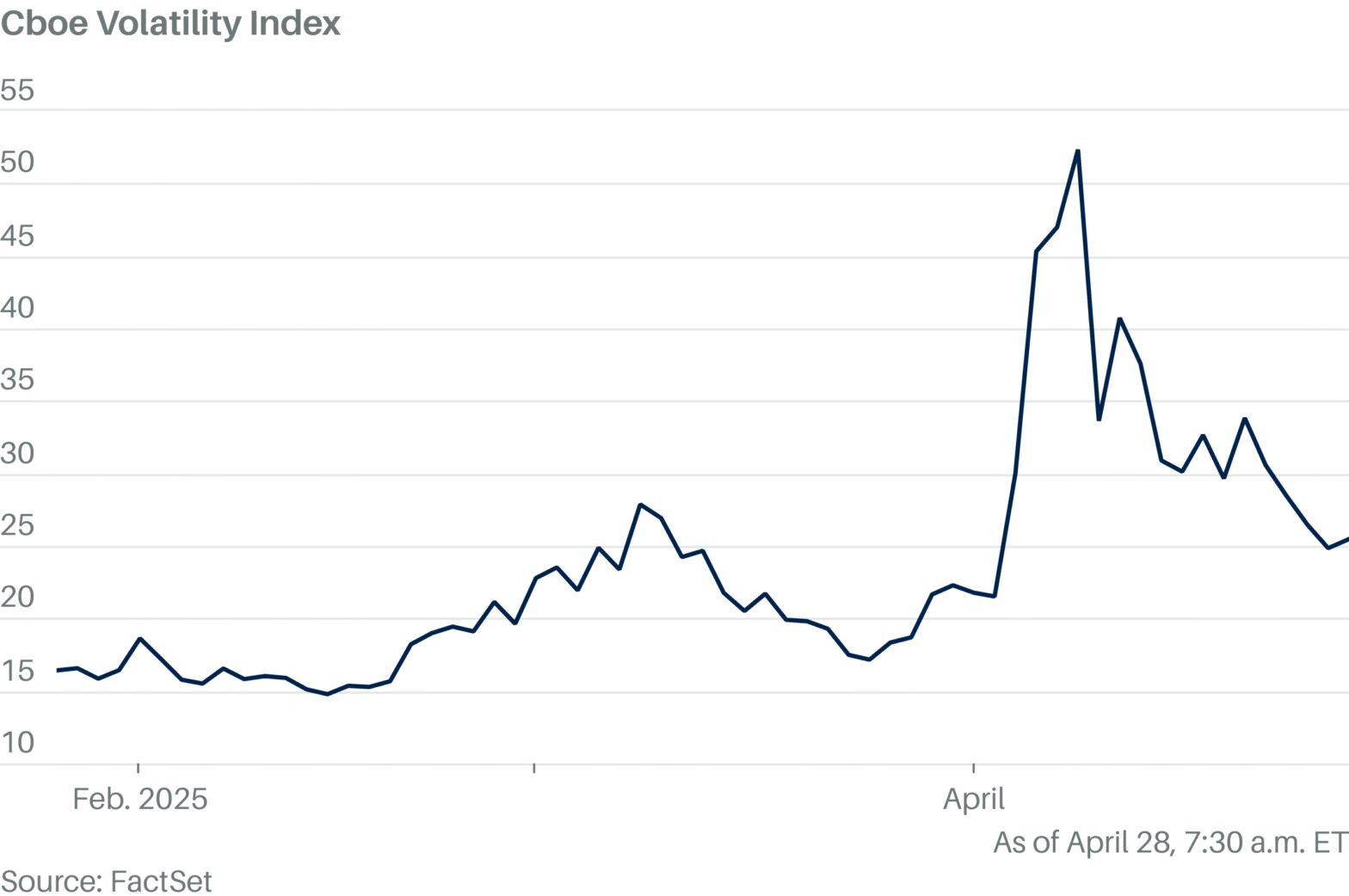 the-fear-index-falls-a-little-further-amid-market-win-streak