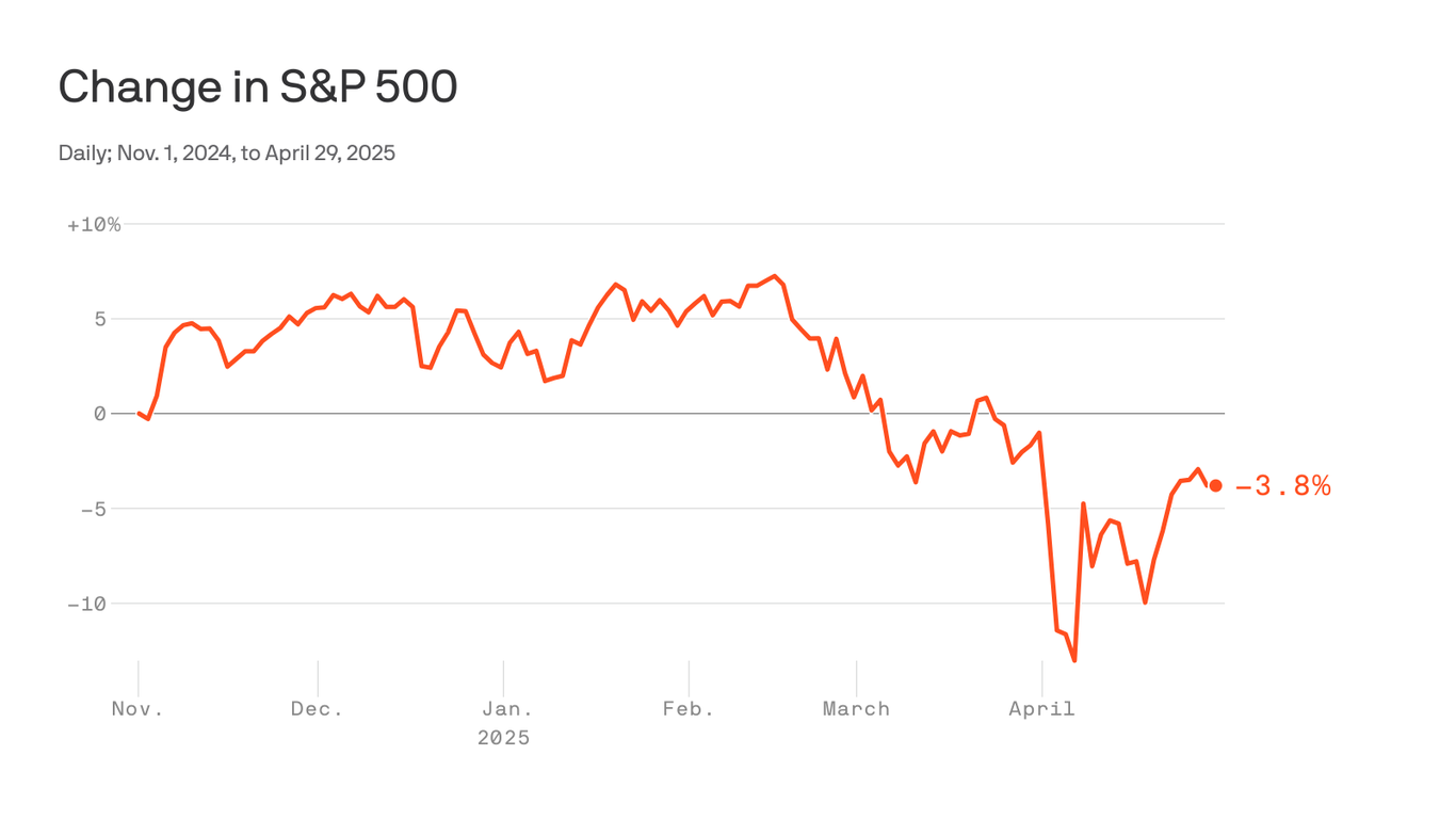 this-is-trump’s-stock-market,-like-it-or-not