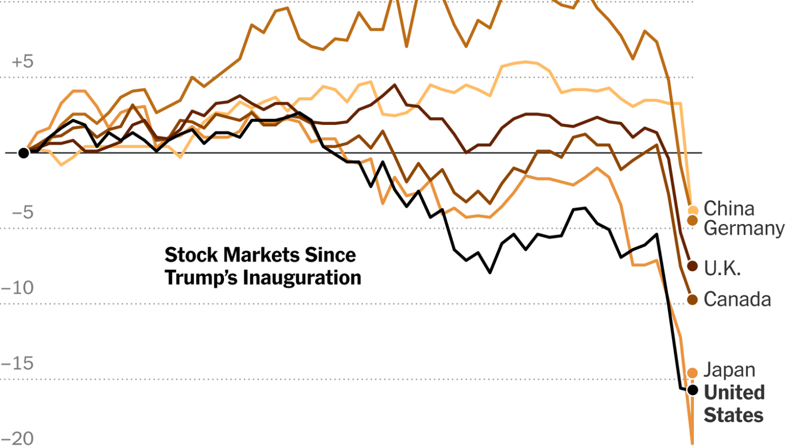 some-calm-returns-to-asian-markets-even-as-trade-tensions-escalate