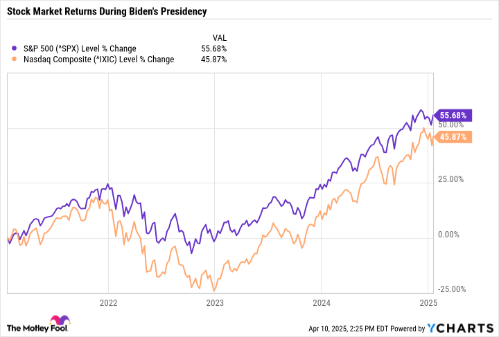 ^SPX Chart