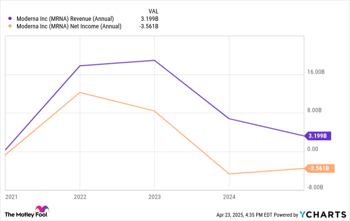 MRNA Revenue (Annual) Chart