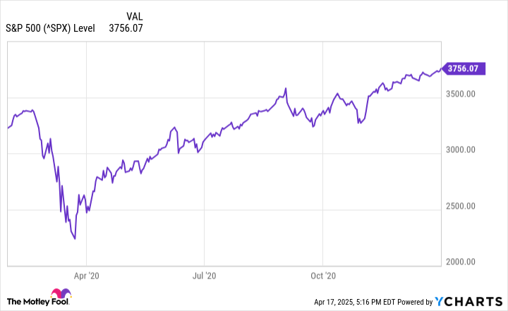^SPX Chart