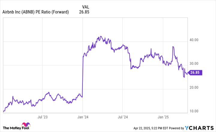 ABNB PE Ratio (Forward) Chart
