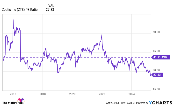 ZTS PE Ratio Chart