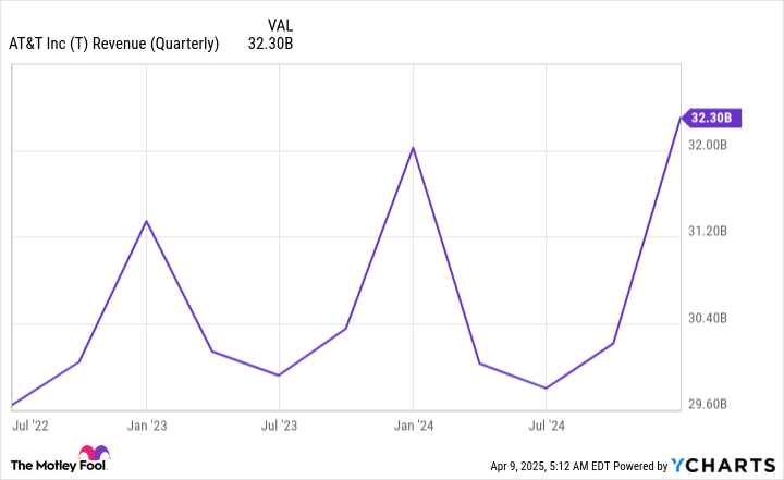 T Revenue (Quarterly) Chart