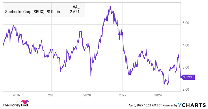 SBUX PS Ratio Chart